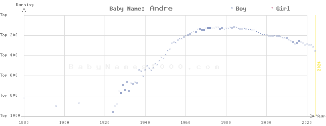 Baby Name Rankings of Andre