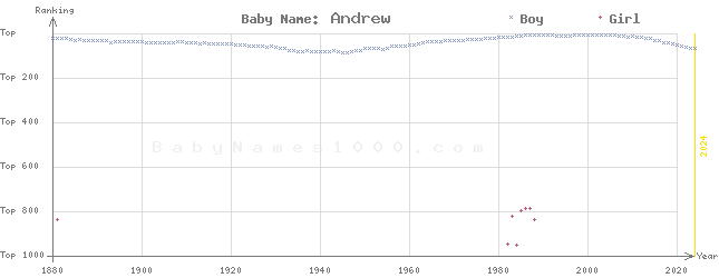 Baby Name Rankings of Andrew