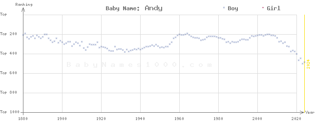 Baby Name Rankings of Andy