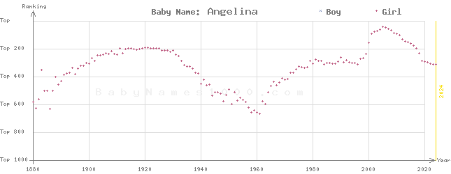 Baby Name Rankings of Angelina