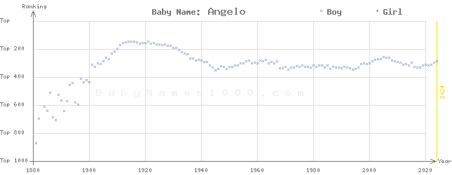 Baby Name Rankings of Angelo