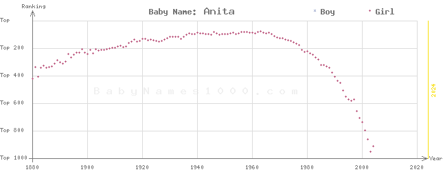 Baby Name Rankings of Anita
