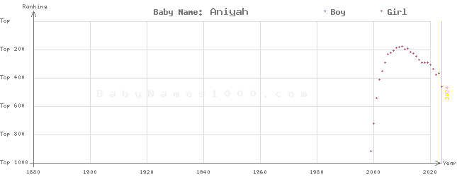 Baby Name Rankings of Aniyah