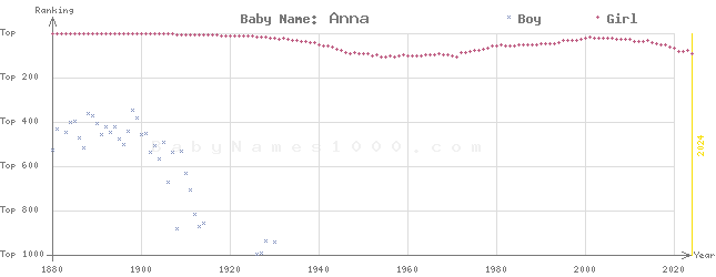Baby Name Rankings of Anna
