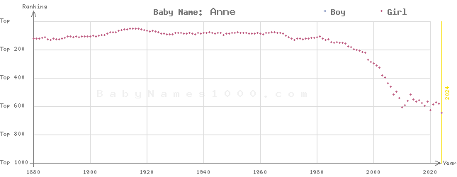 Baby Name Rankings of Anne