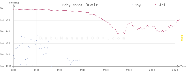 Baby Name Rankings of Annie