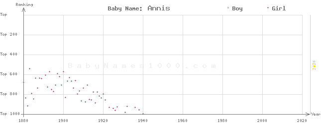 Baby Name Rankings of Annis