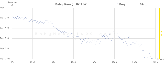 Baby Name Rankings of Anton