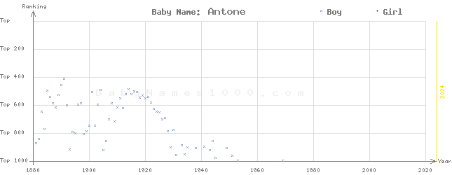 Baby Name Rankings of Antone