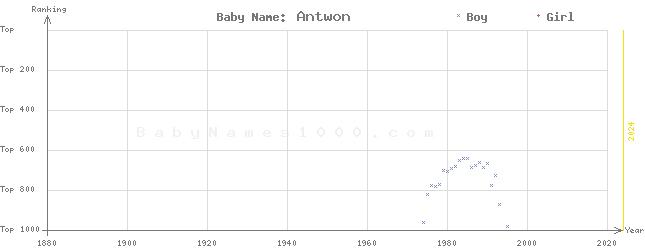 Baby Name Rankings of Antwon