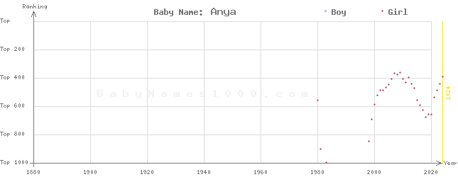 Baby Name Rankings of Anya