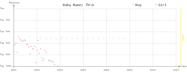 Baby Name Rankings of Ara