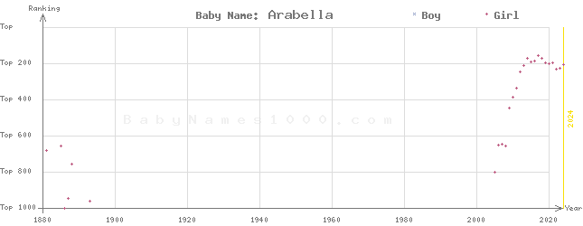 Baby Name Rankings of Arabella