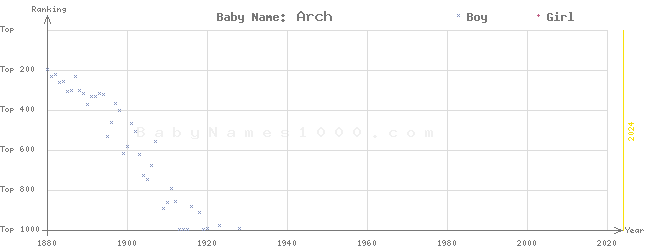 Baby Name Rankings of Arch