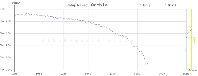 Baby Name Rankings of Archie