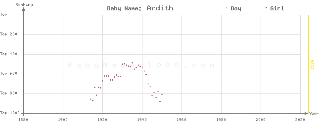 Baby Name Rankings of Ardith