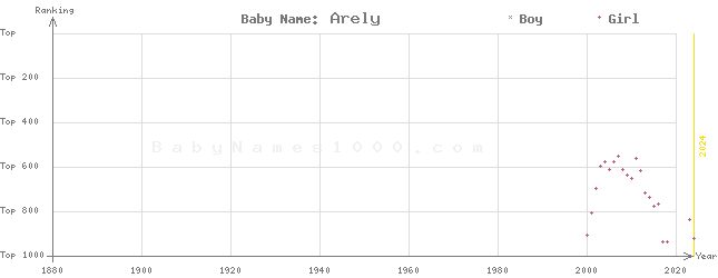 Baby Name Rankings of Arely