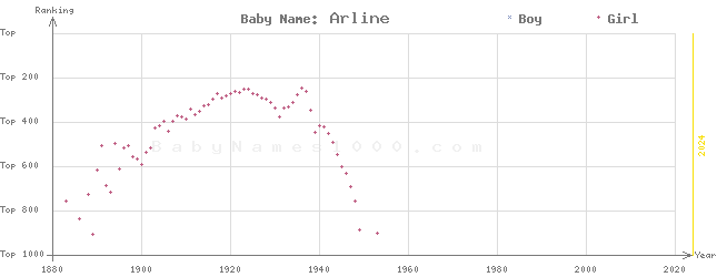 Baby Name Rankings of Arline