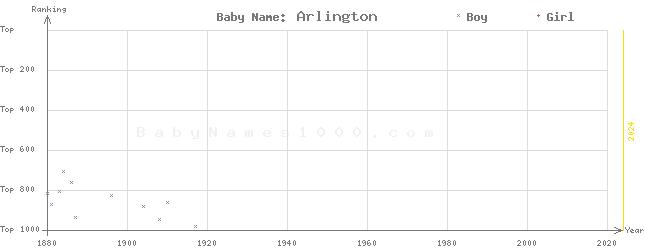 Baby Name Rankings of Arlington