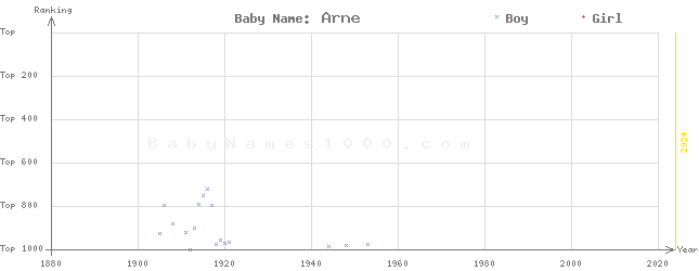 Baby Name Rankings of Arne