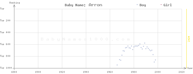 Baby Name Rankings of Arron