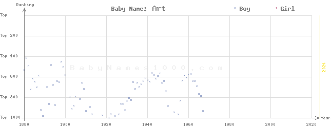 Baby Name Rankings of Art