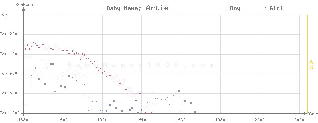 Baby Name Rankings of Artie