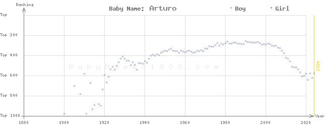 Baby Name Rankings of Arturo