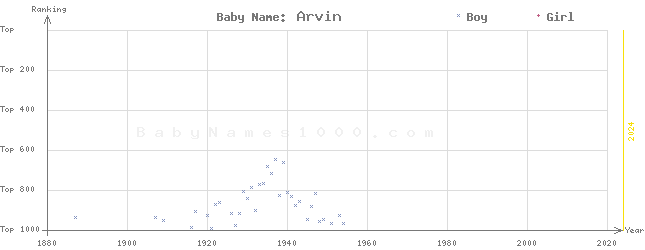 Baby Name Rankings of Arvin