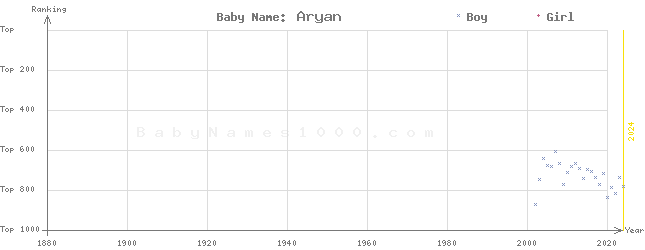 Baby Name Rankings of Aryan