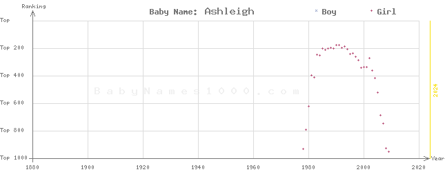Baby Name Rankings of Ashleigh