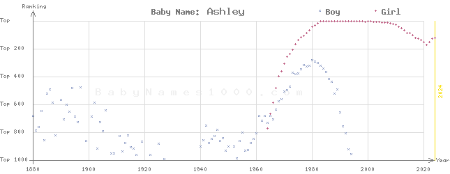 Baby Name Rankings of Ashley