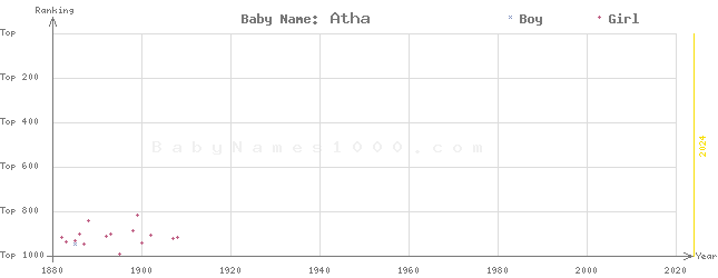 Baby Name Rankings of Atha