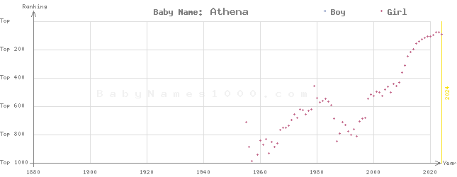 Baby Name Rankings of Athena