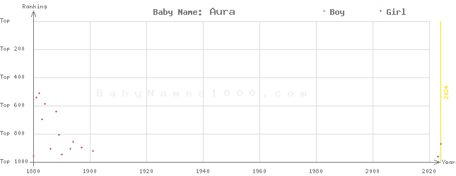 Baby Name Rankings of Aura
