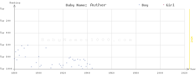 Baby Name Rankings of Auther