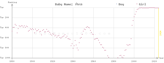 Baby Name Rankings of Ava