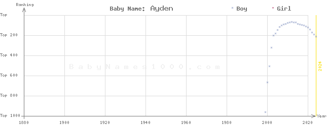 Baby Name Rankings of Ayden