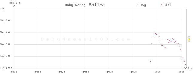 Baby Name Rankings of Bailee