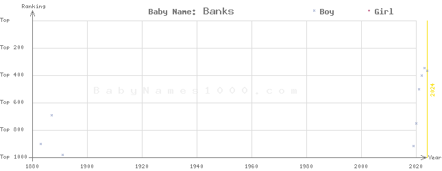 Baby Name Rankings of Banks