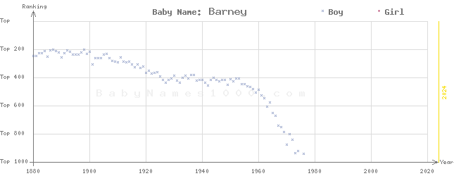 Baby Name Rankings of Barney