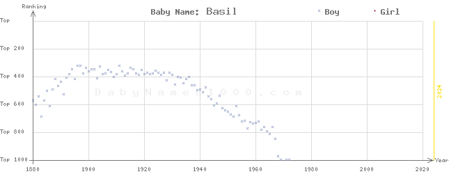 Baby Name Rankings of Basil