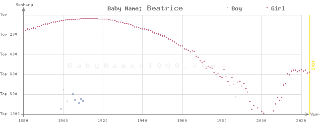 Baby Name Rankings of Beatrice