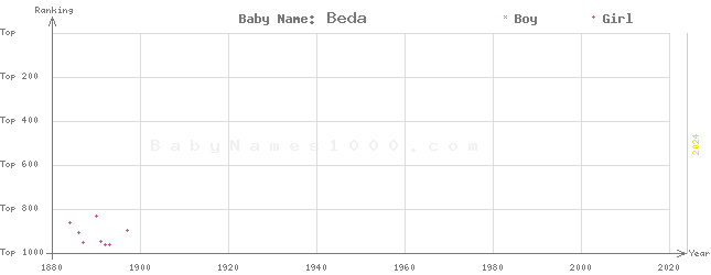 Baby Name Rankings of Beda