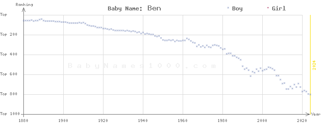 Baby Name Rankings of Ben