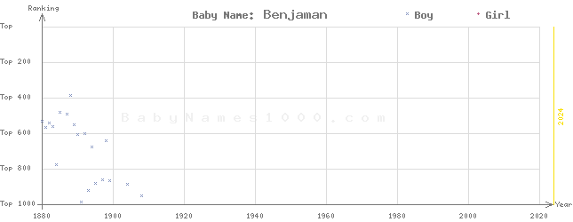 Baby Name Rankings of Benjaman