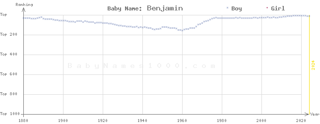 Baby Name Rankings of Benjamin