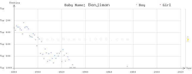 Baby Name Rankings of Benjiman