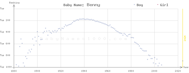 Baby Name Rankings of Benny