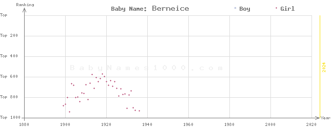 Baby Name Rankings of Berneice